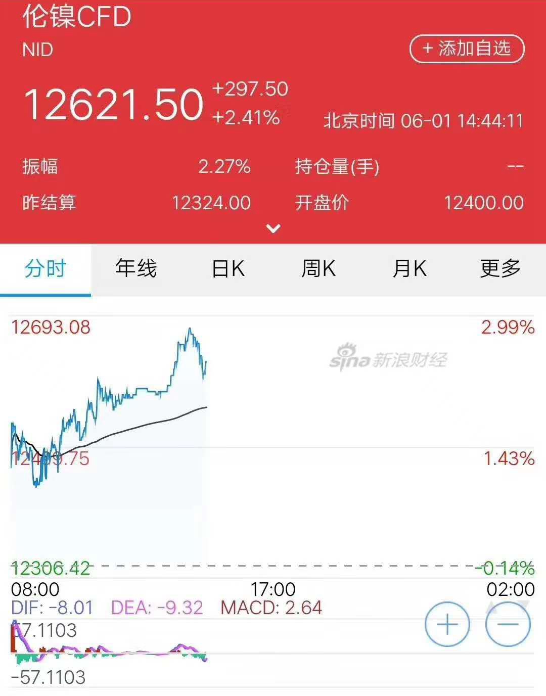 美國人搶冰箱，6月不鏽鋼蹭蹭蹭上漲